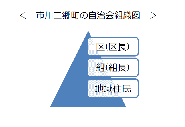 自治会組織図
