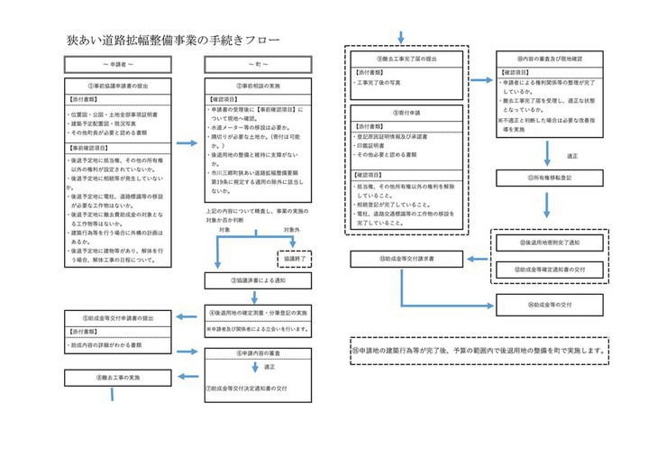 手続きフロー