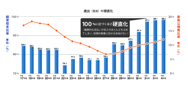 実質公債費比率