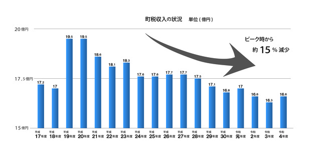 町税収入の状況